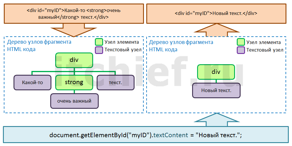 Javascript - установить элементу текстовое содержимое с помощью свойтсва textContent