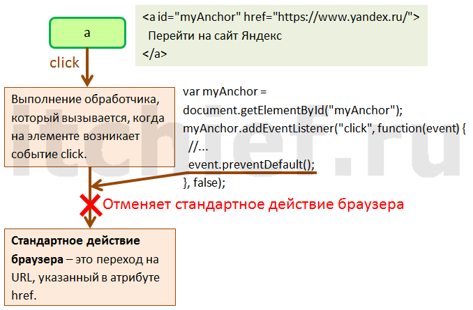 JavaScript - Схема отмены стандартного действия браузера