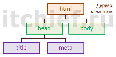 HTML 5 - Основная структура HTML-документа