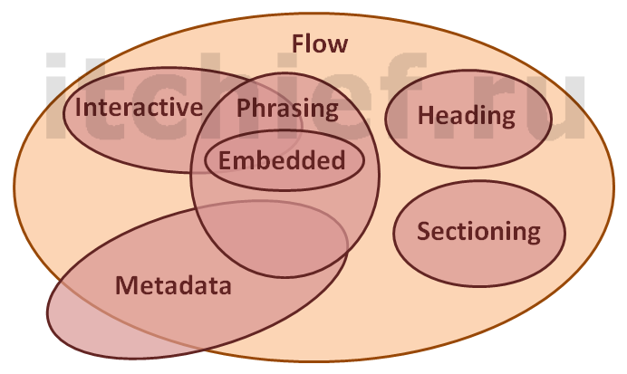HTML 5 - Контентные модели