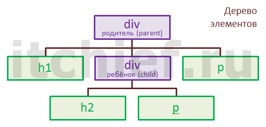 HTML 5 - Отношение родитель-ребёнок между элементами