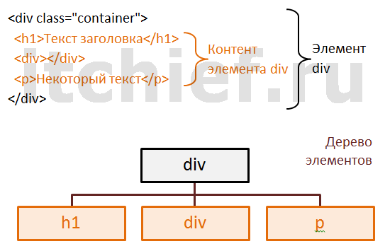 HTML 5 - структура HTML-документа