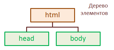 HTML 5 - Состав элемента html