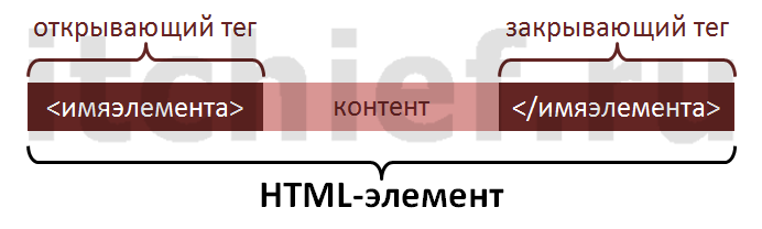 HTML5 - Из чего состоит HTML-элемент
