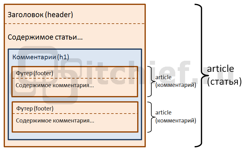 HTML 5 - Применение элементов article для создания структуры статьи, содержащей комментарии