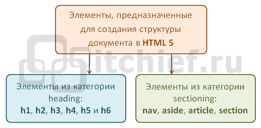 HTML5 - Элементы предназначенные для создания структуры документа