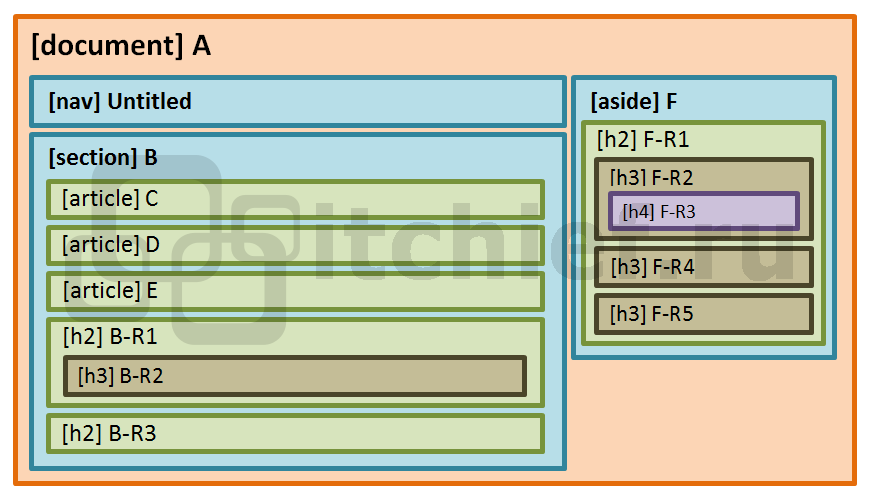 HTML5 - Пример структуры документа