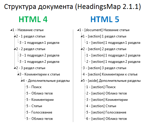 Проверка структуры документа с помощью HeadingsMap