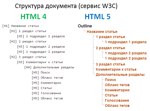 >Проверка структуры документа с помощью сервиса W3C