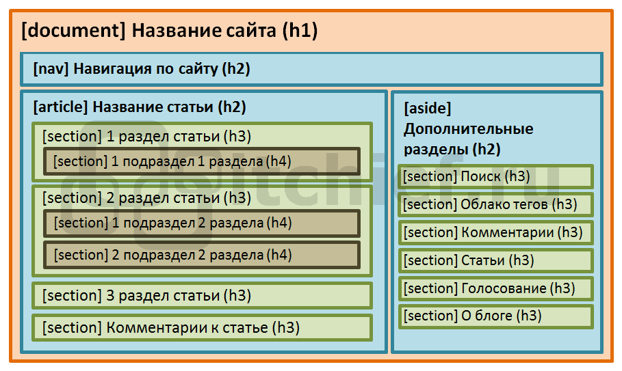 Создание HTML5 структуры документа. Этап второй