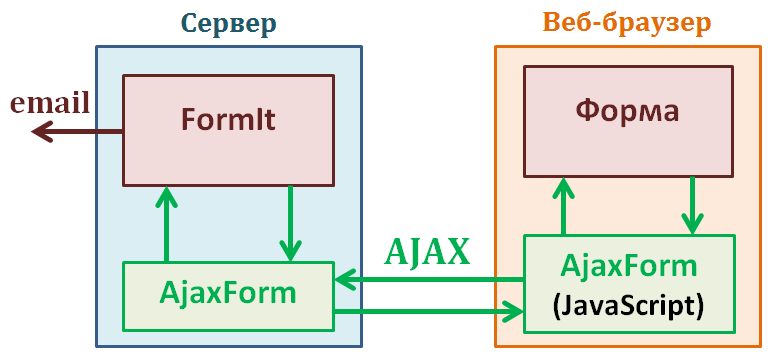 MODX - Схема работы формы обратной связи