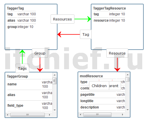 MODX - Схема Tagger (+таблица modResource)