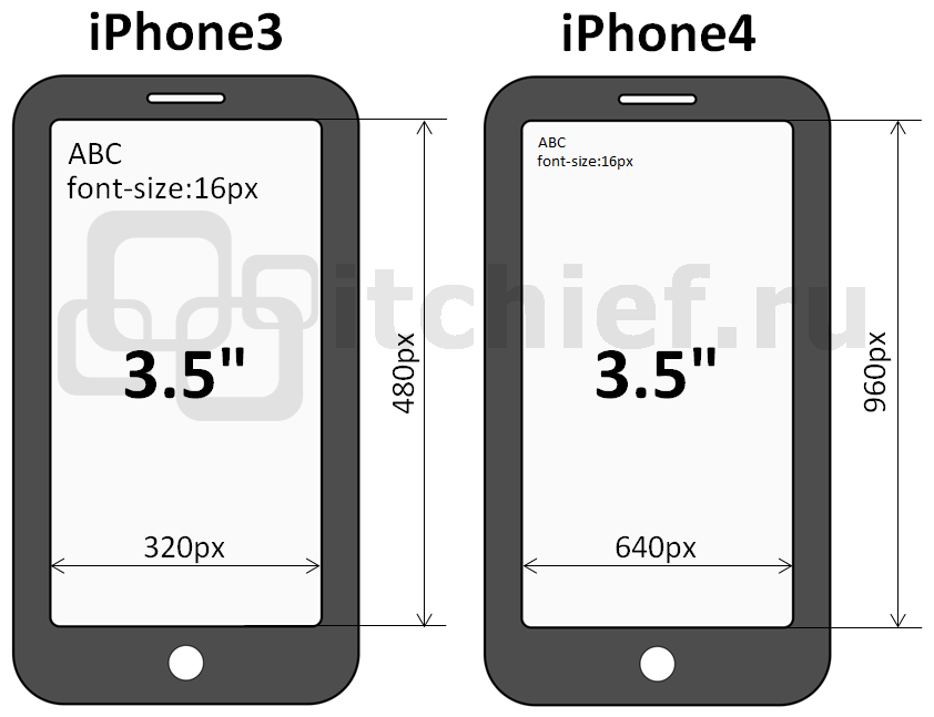 Физическое разрешение смартфонов iPhone3 и iPhone4