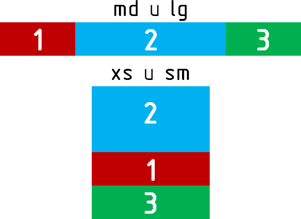 Bootstrap 3 - Пример макета, в котором порядок следования блоков на разных экраных разный