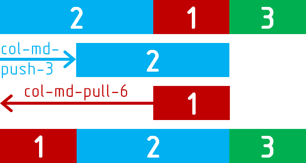 Bootstrap 3 - Пример использования классов push и pull