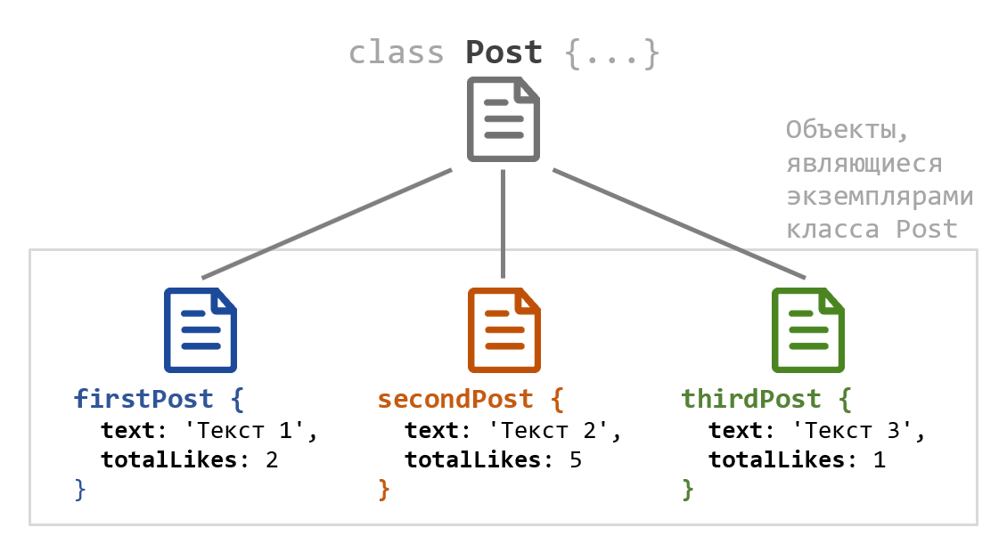 Пример на JavaScript, в котором показан класс и объекты, являющиеся экземплярами данного класса
