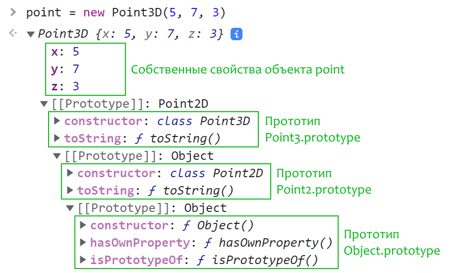 Пример на JavaScript, в котором показана цепочка прототипов для объекта point