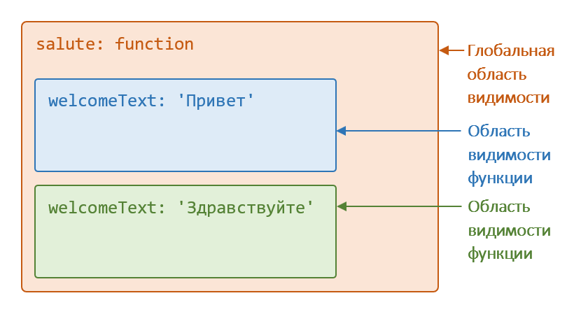 Создание областей видимости функций в JavaScript